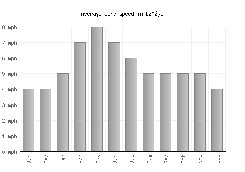 Dzüyl average winspeed by month (mph)