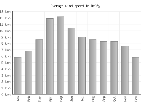 Dzüyl average winspeed by month (km/h)