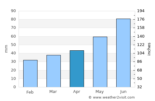 Dzyarzhynsk average rain in April