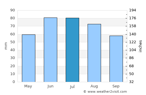 Dzyarzhynsk average rain in July