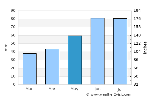 Dzyarzhynsk average rain in May