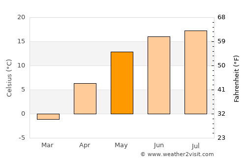 Dzyarzhynsk average temperature in May