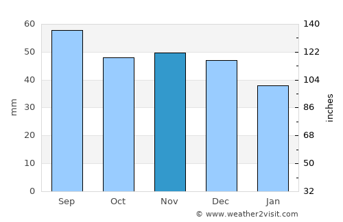 Dzyarzhynsk average rain in November