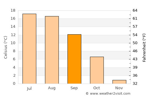 Dzyarzhynsk average temperature in September