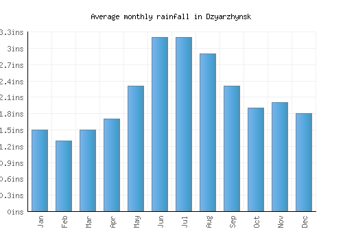 Dzyarzhynsk monthly rainfall chart (inches)