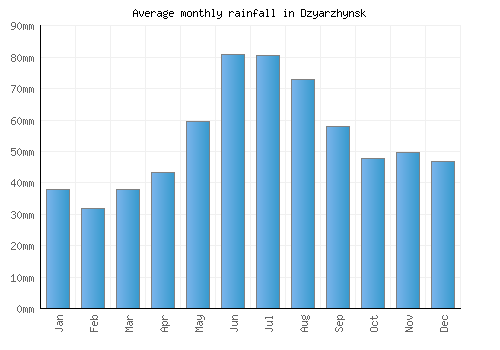 Dzyarzhynsk monthly rainfall chart (mm)