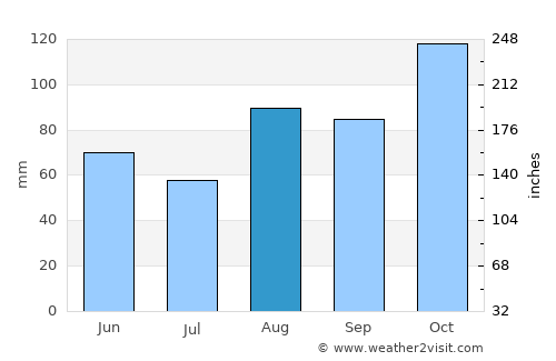 Ea average rain in August