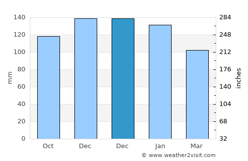 Ea average rain in December