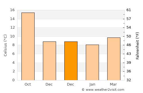 Ea average temperature in December