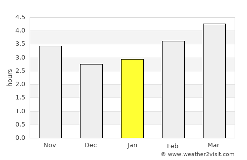 Ea average rain in January