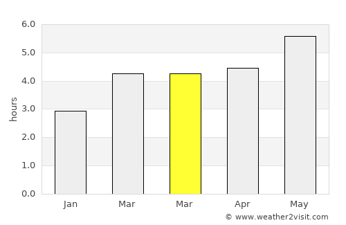 Ea average rain in March