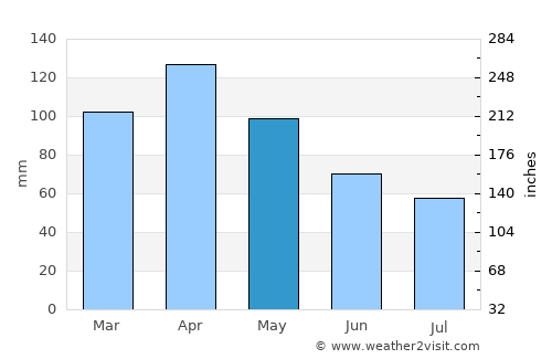Ea average rain in May