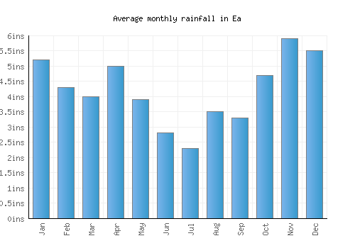 Ea monthly rainfall chart (inches)