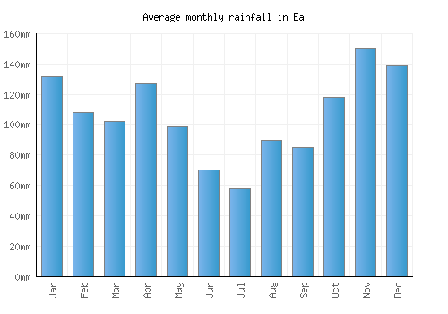 Ea monthly rainfall chart (mm)
