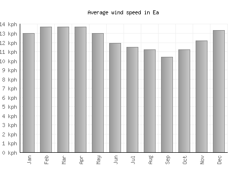 Ea average winspeed by month (km/h)