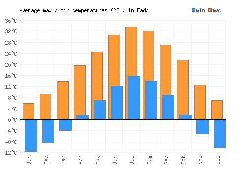 Eads average minimum / maximum temperatures (Celsius)