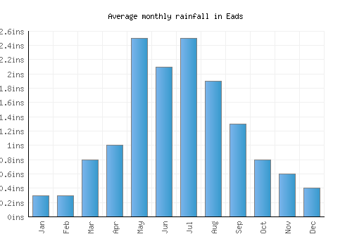 Eads monthly rainfall chart (inches)