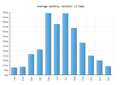 Eads monthly rainfall chart (mm)