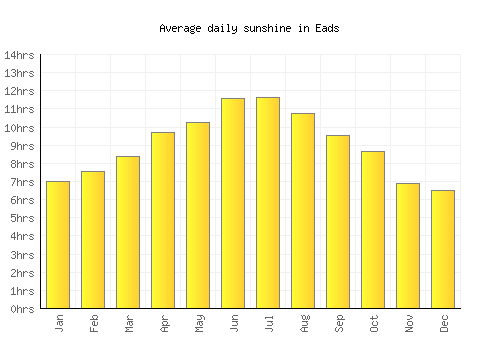 Eads average daily sunshine chart