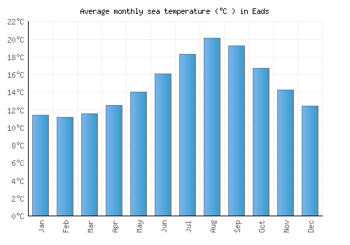 Eads average sea temperature chart (Celsius)