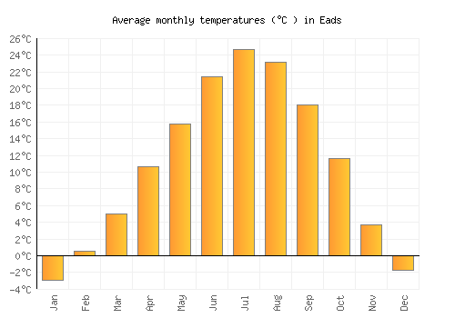 Eads average temperature chart (Celsius)
