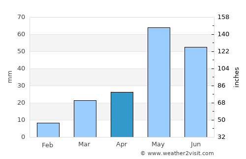 Eads average rain in April
