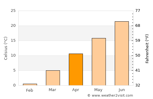 Eads average temperature in April
