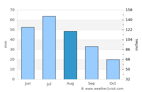 Eads average rain in August