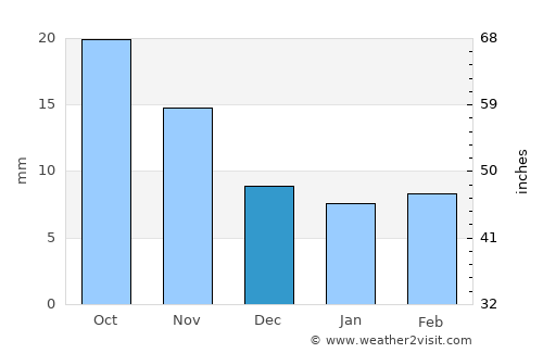 Eads average rain in December