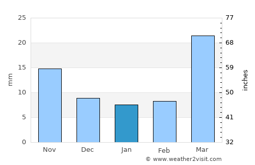 Eads average rain in January