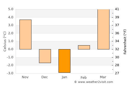 Eads average temperature in January