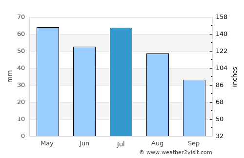 Eads average rain in July