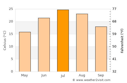 Eads average temperature in July