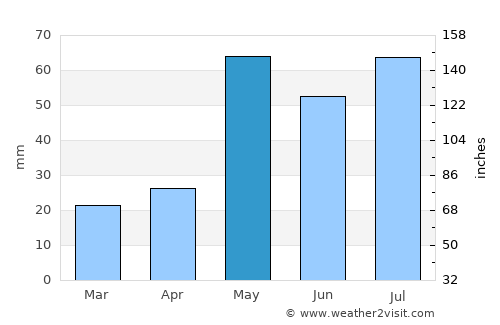 Eads average rain in May