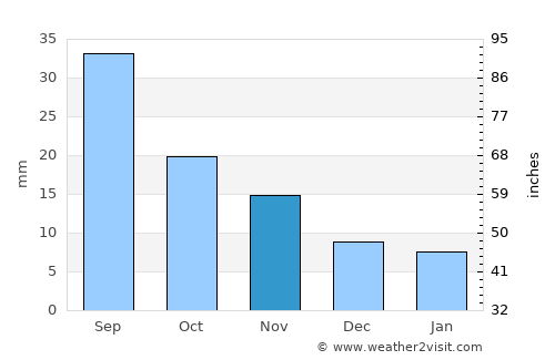 Eads average rain in November