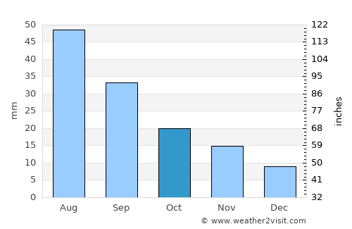 Eads average rain in October