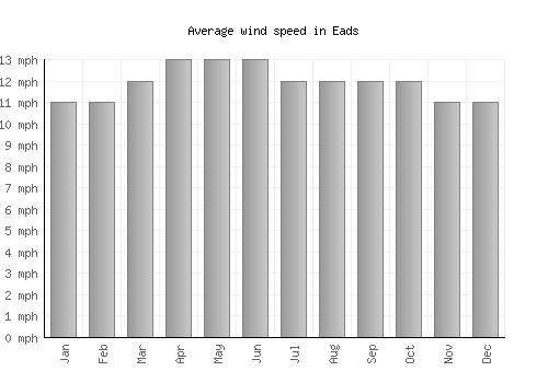 Eads average winspeed by month (mph)