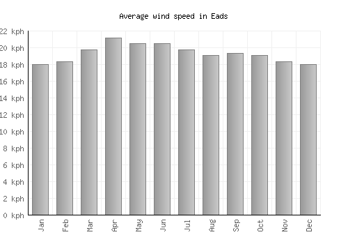 Eads average winspeed by month (km/h)
