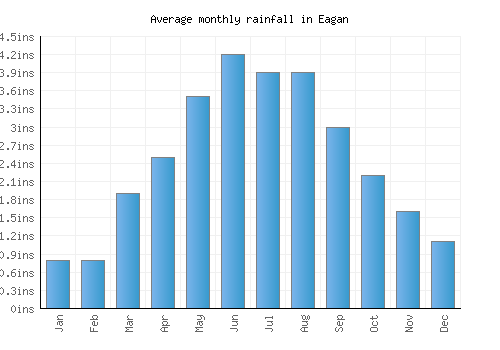Eagan monthly rainfall chart (inches)