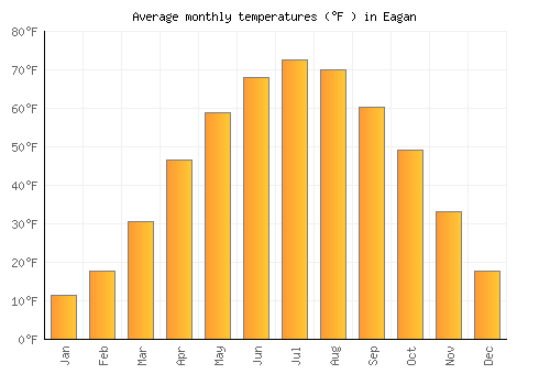 Eagan average temperature chart (Fahrenheit)