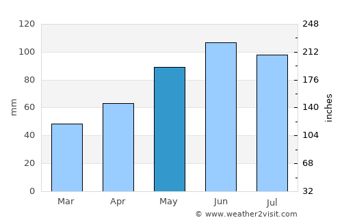 Eagan average rain in May