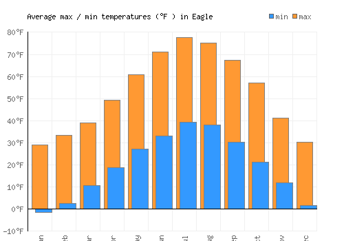 Eagle average minimum / maximum temperatures (Fahrenheit)