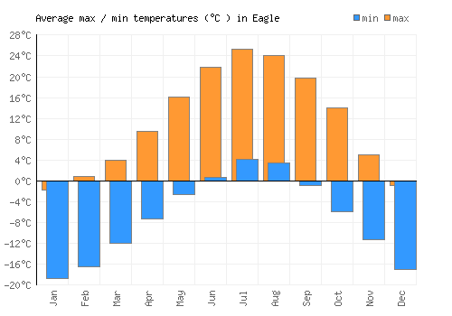 Eagle average minimum / maximum temperatures (Celsius)