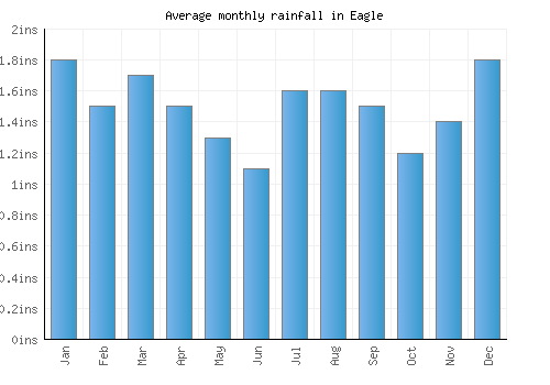 Eagle monthly rainfall chart (inches)