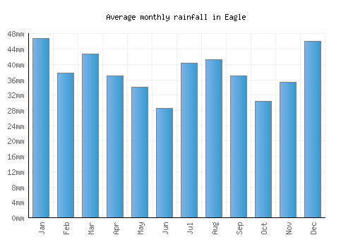 Eagle monthly rainfall chart (mm)
