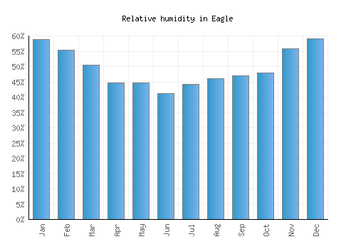 Eagle relative humidity averages