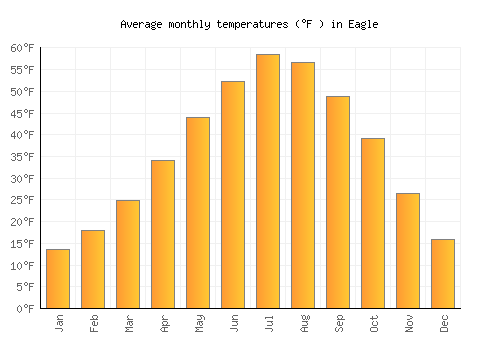 Eagle average temperature chart (Fahrenheit)