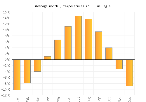 Eagle average temperature chart (Celsius)