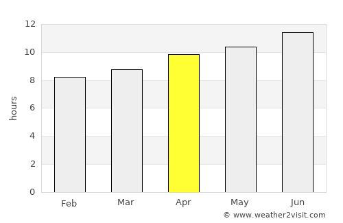 Eagle average rain in April