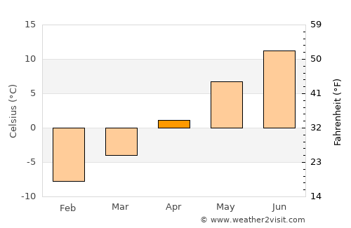 Eagle average temperature in April